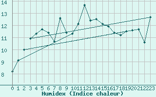 Courbe de l'humidex pour Jarnasklubb