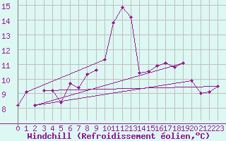 Courbe du refroidissement olien pour Kvamskogen-Jonshogdi 