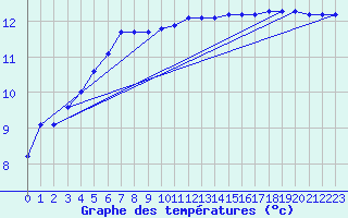 Courbe de tempratures pour Kernascleden (56)