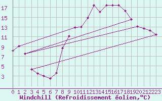 Courbe du refroidissement olien pour Belorado