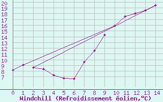 Courbe du refroidissement olien pour Chlons-en-Champagne (51)