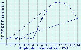 Courbe de tempratures pour Porterville