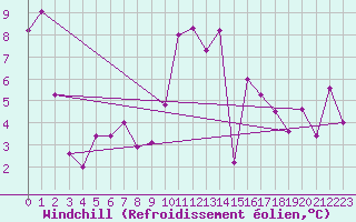 Courbe du refroidissement olien pour Chambry / Aix-Les-Bains (73)