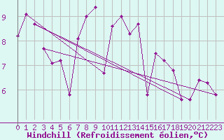 Courbe du refroidissement olien pour Fribourg (All)