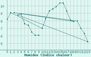 Courbe de l'humidex pour Douzens (11)