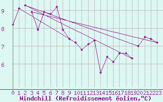 Courbe du refroidissement olien pour Ile d
