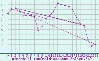 Courbe du refroidissement olien pour Marknesse Aws