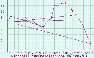 Courbe du refroidissement olien pour Pirou (50)