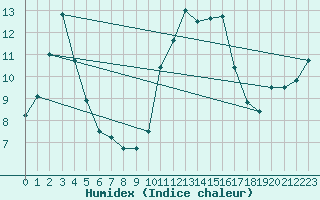 Courbe de l'humidex pour Besn (44)