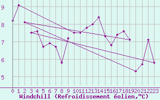 Courbe du refroidissement olien pour Chieming