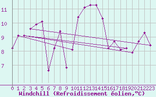 Courbe du refroidissement olien pour Les Eplatures - La Chaux-de-Fonds (Sw)