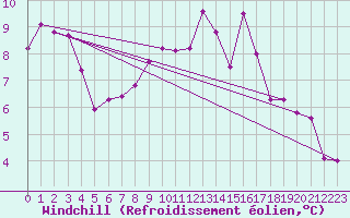 Courbe du refroidissement olien pour Giessen
