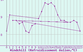 Courbe du refroidissement olien pour Renwez (08)