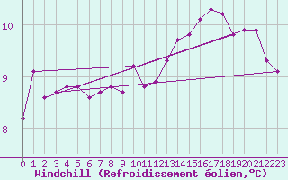 Courbe du refroidissement olien pour Nevers (58)