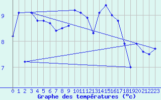 Courbe de tempratures pour Neufchef (57)