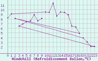 Courbe du refroidissement olien pour Cervera de Pisuerga