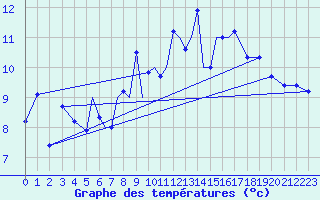 Courbe de tempratures pour Culdrose