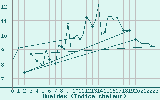 Courbe de l'humidex pour Culdrose