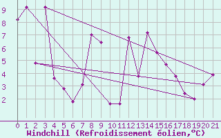 Courbe du refroidissement olien pour Tuktut Nogait , N. W. T.