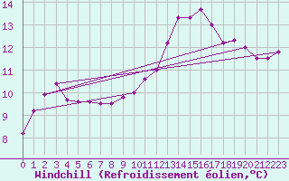 Courbe du refroidissement olien pour Cabestany (66)