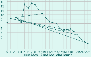 Courbe de l'humidex pour Capel Curig