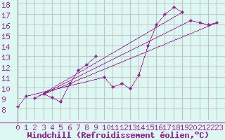 Courbe du refroidissement olien pour Benson