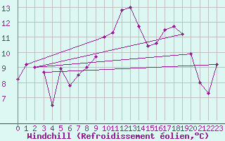 Courbe du refroidissement olien pour Saint-Auban (04)