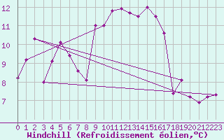 Courbe du refroidissement olien pour Trawscoed