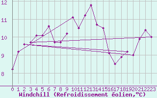 Courbe du refroidissement olien pour Tesseboelle