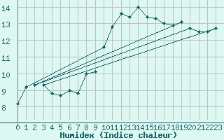 Courbe de l'humidex pour Saint-Dsirat (07)