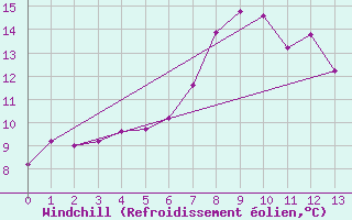 Courbe du refroidissement olien pour Fredrika