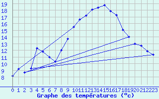 Courbe de tempratures pour Ognville (54)