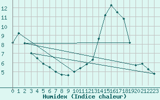 Courbe de l'humidex pour Terra Nova National Park CS, Nfld.