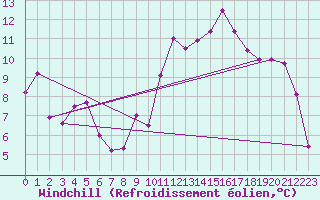 Courbe du refroidissement olien pour Saint Jean - Saint Nicolas (05)