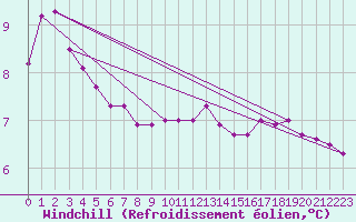 Courbe du refroidissement olien pour la bouée 62113