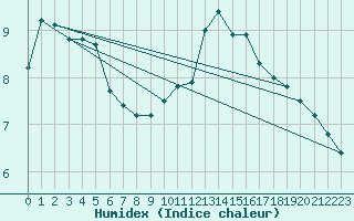 Courbe de l'humidex pour Bulson (08)