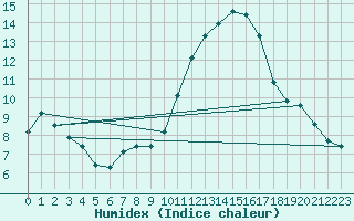 Courbe de l'humidex pour Agde (34)