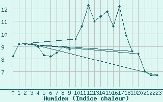 Courbe de l'humidex pour Lunz