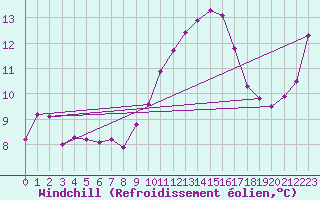 Courbe du refroidissement olien pour Toulon (83)