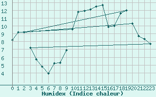 Courbe de l'humidex pour Saint-Germain-le-Guillaume (53)