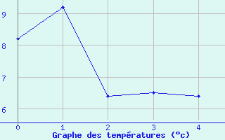 Courbe de tempratures pour Inari Seitalaassa