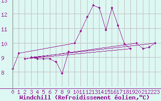 Courbe du refroidissement olien pour Vannes-Sn (56)