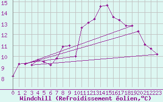 Courbe du refroidissement olien pour Ajaccio - Campo dell