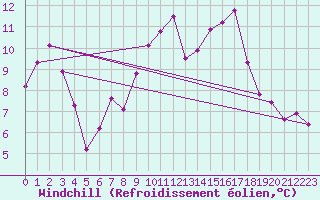 Courbe du refroidissement olien pour Villardebelle (11)