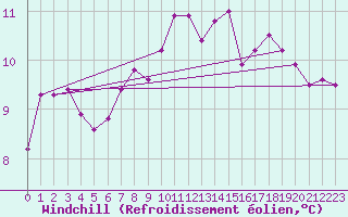 Courbe du refroidissement olien pour Gurande (44)