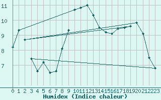Courbe de l'humidex pour Gttingen