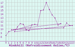 Courbe du refroidissement olien pour Perpignan (66)