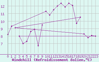 Courbe du refroidissement olien pour Saint-Mdard-d