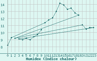 Courbe de l'humidex pour Mont-Aigoual (30)