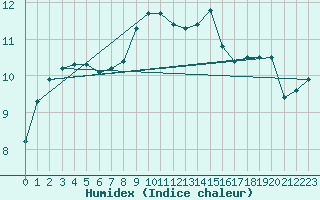Courbe de l'humidex pour Weissensee / Gatschach